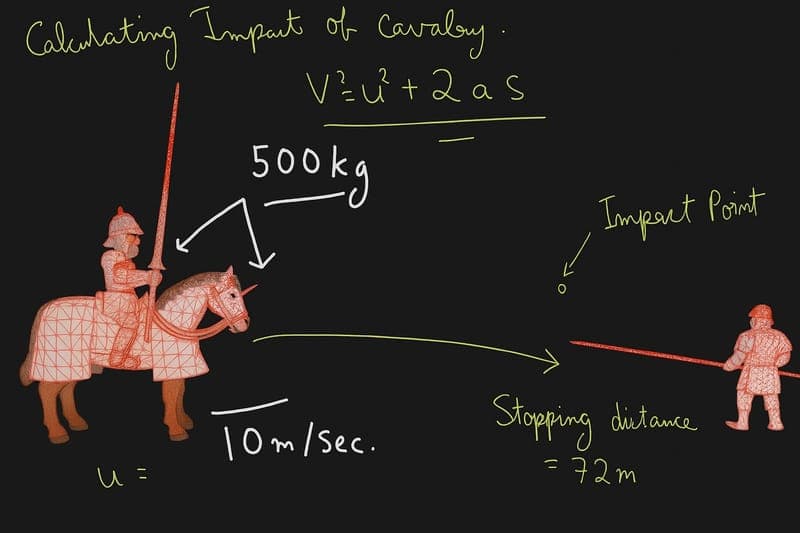 Mathematical diagram showing pressure calculation - Force divided by Area with cavalry concentration point marked, illustrating how 500 cavalry create maximum pressure on 20-meter weak section using physics formula P=F/A